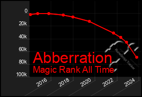 Total Graph of Abberration