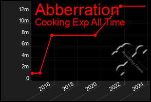 Total Graph of Abberration