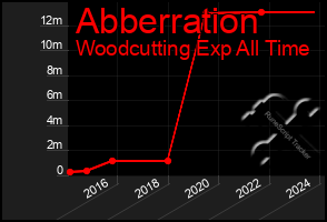 Total Graph of Abberration