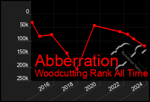 Total Graph of Abberration