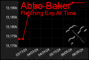 Total Graph of Abbo Baker