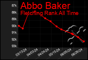 Total Graph of Abbo Baker