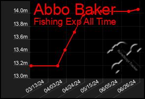 Total Graph of Abbo Baker