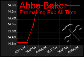 Total Graph of Abbo Baker