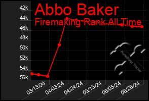 Total Graph of Abbo Baker