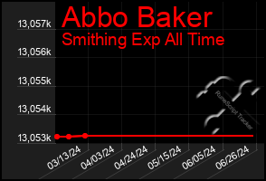 Total Graph of Abbo Baker