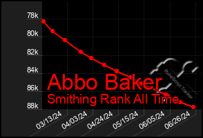 Total Graph of Abbo Baker