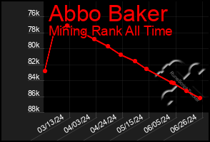 Total Graph of Abbo Baker