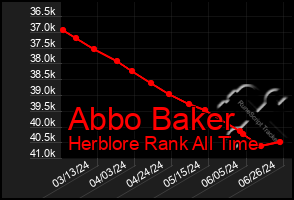 Total Graph of Abbo Baker