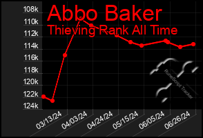 Total Graph of Abbo Baker