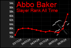 Total Graph of Abbo Baker