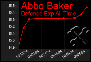 Total Graph of Abbo Baker