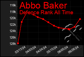 Total Graph of Abbo Baker