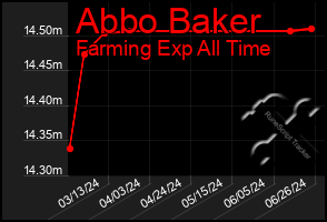 Total Graph of Abbo Baker