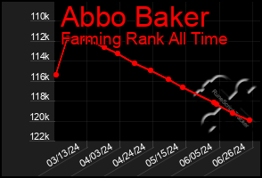 Total Graph of Abbo Baker