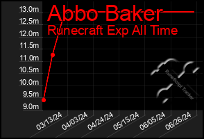 Total Graph of Abbo Baker