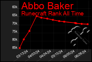 Total Graph of Abbo Baker