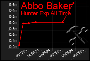 Total Graph of Abbo Baker