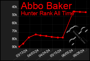 Total Graph of Abbo Baker