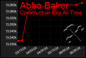 Total Graph of Abbo Baker