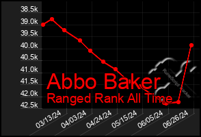 Total Graph of Abbo Baker