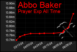 Total Graph of Abbo Baker