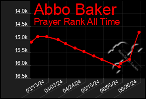 Total Graph of Abbo Baker