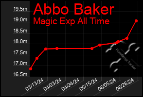 Total Graph of Abbo Baker