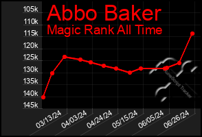 Total Graph of Abbo Baker