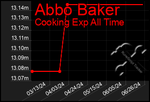 Total Graph of Abbo Baker