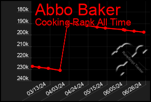 Total Graph of Abbo Baker