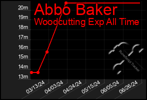 Total Graph of Abbo Baker