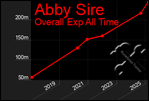 Total Graph of Abby Sire