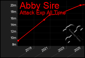 Total Graph of Abby Sire