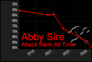 Total Graph of Abby Sire