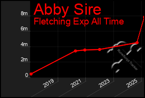 Total Graph of Abby Sire