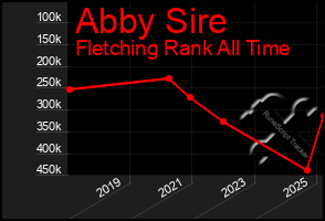 Total Graph of Abby Sire