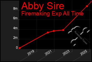 Total Graph of Abby Sire