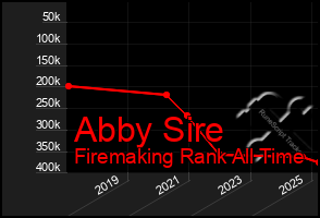 Total Graph of Abby Sire