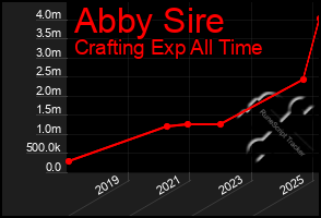 Total Graph of Abby Sire