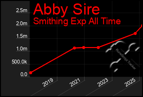 Total Graph of Abby Sire