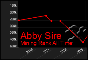 Total Graph of Abby Sire