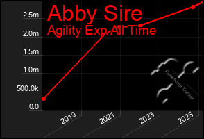 Total Graph of Abby Sire