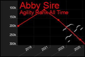 Total Graph of Abby Sire