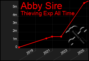 Total Graph of Abby Sire