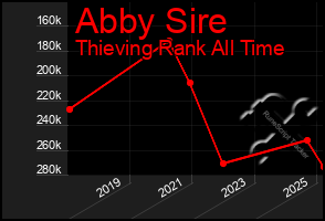 Total Graph of Abby Sire