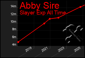 Total Graph of Abby Sire