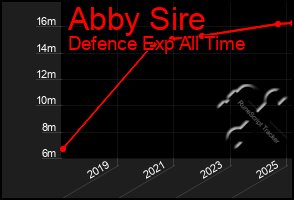 Total Graph of Abby Sire