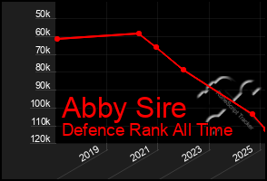 Total Graph of Abby Sire