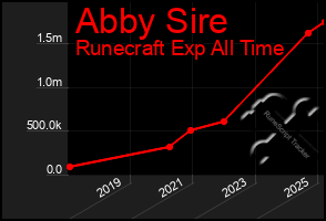 Total Graph of Abby Sire